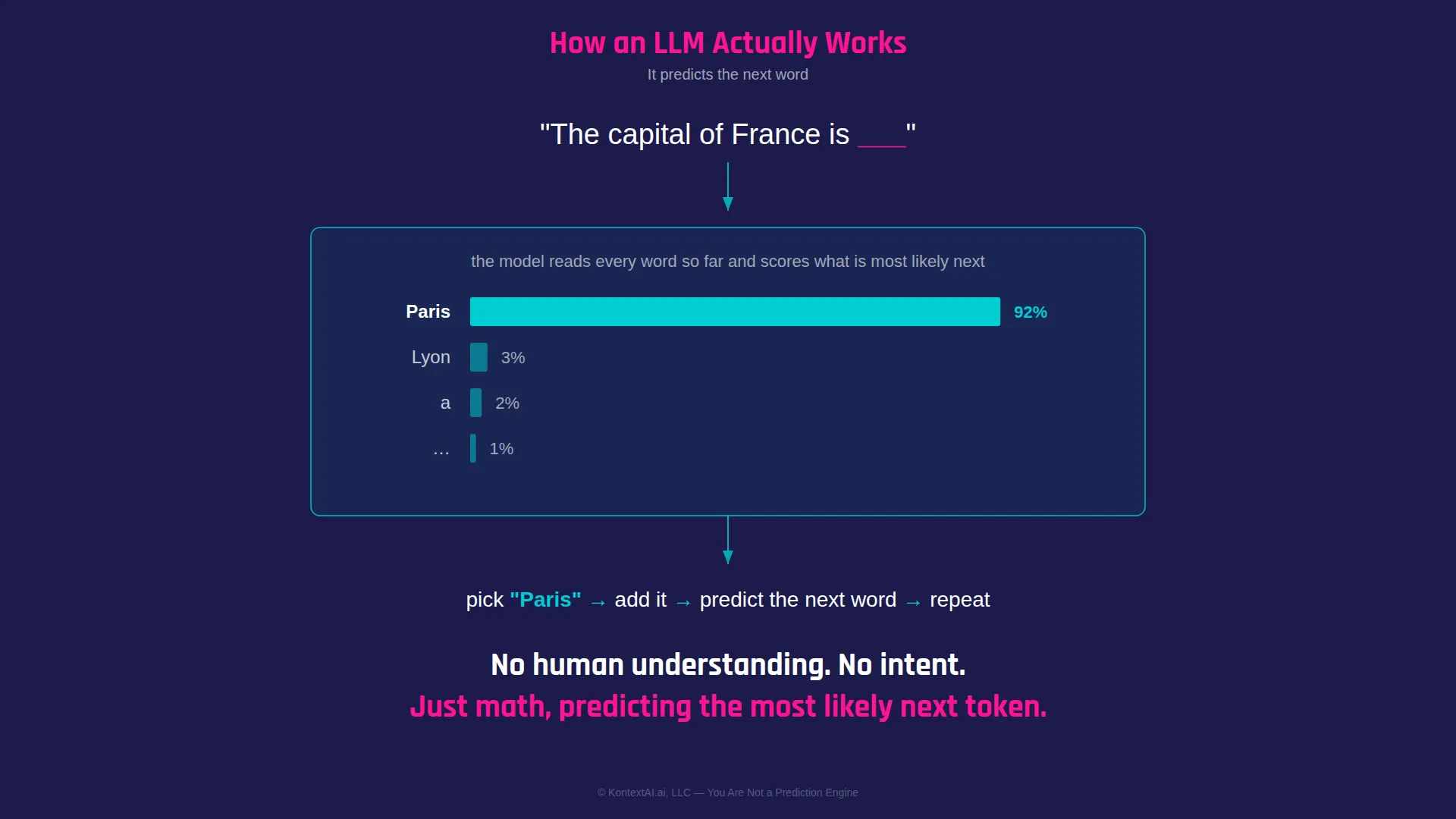 How an LLM actually works: it scores the most likely next word