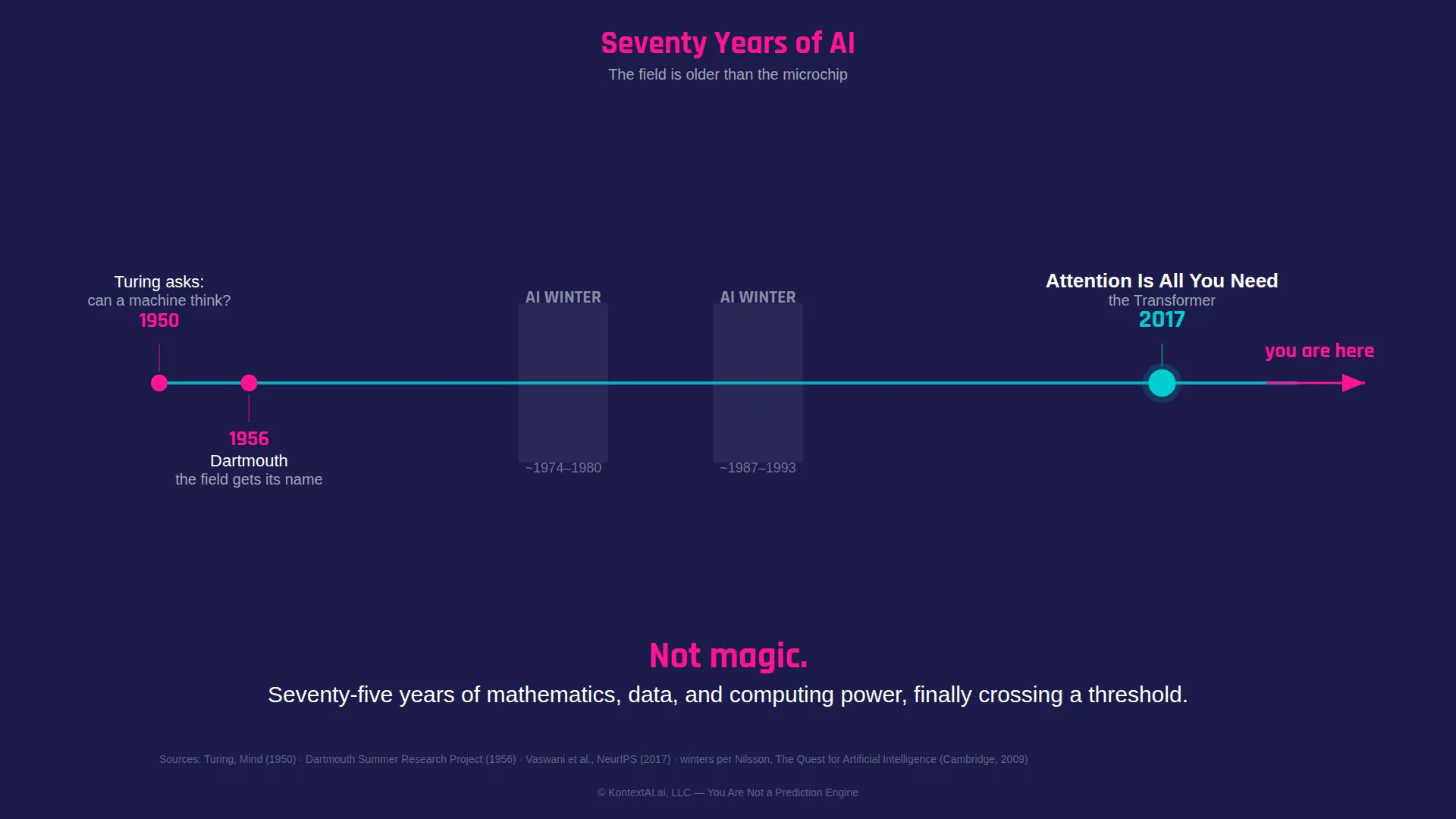 Seventy years of AI: Turing 1950, Dartmouth 1956, the AI winters, the 2017 Transformer, and now